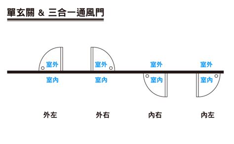 門開的方向